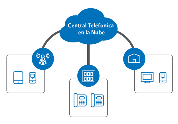 Central Teléfinica en la Nube